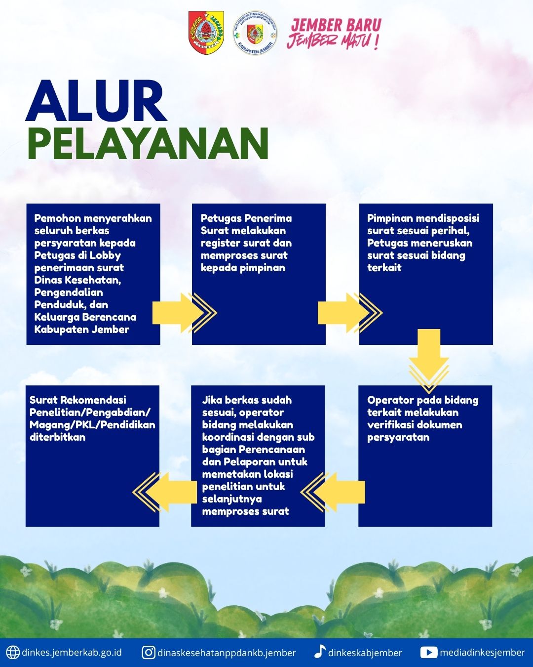 Alur Pelayanan